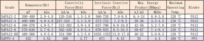 注塑钕铁硼磁钢性能参数数据表（表格）